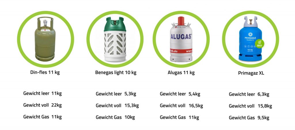 Gasflaschen, wie messen Sie den Inhalt und tauschen sie aus? - E-Trailer