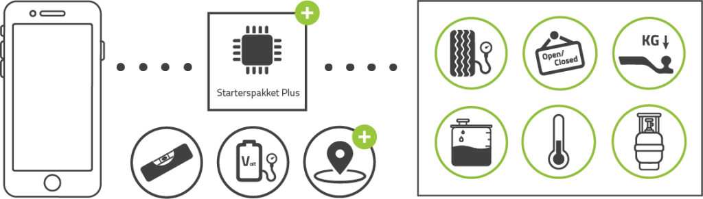 Het E-Trailer systeem start met de keuze van een Starterspakket. Er zijn twee mogelijkheden: het Starterspakket Plus en het Starterspakket Basis. Het Starterspakket Plus werkt zowel met een Bluetooth- als met een internetverbinding. Met het Starterspakket Basis kunt u alleen via Bluetooth verbinden. Bij het Starterspakket Plus kunt u bovendien gebruikmaken van E-Track&Trace (zie pagina 15 voor meer informatie). Het Pluspakket biedt de mogelijkheid om zowel bestaande als toekomstige E-Trailer modules te koppelen aan uw Starterspakket. Voor het maken van de internetverbinding bij het Starterspakket Plus is een abonnement vereist.